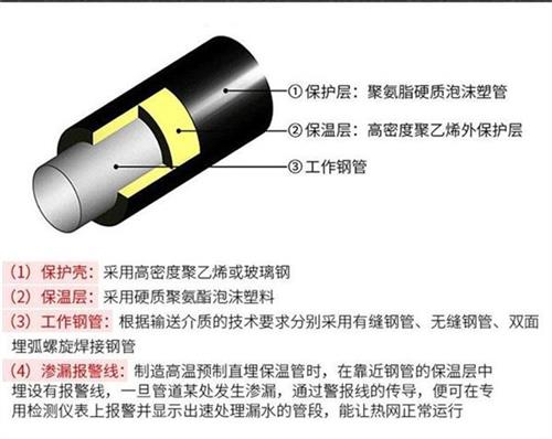 怒江聚氨酯蒸汽保温管产品保温结构