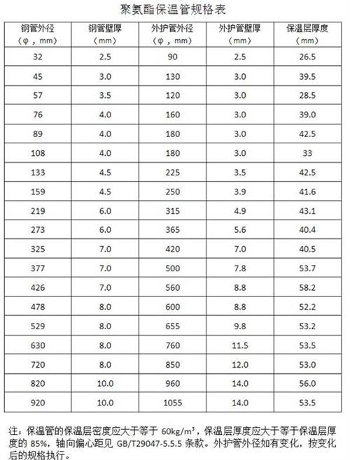 怒江热力聚氨酯保温管产品规格尺寸